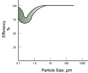 particle size effect